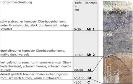 Schnitt durch Erdschichten mit Erläuterungen