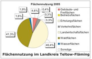 Kreisdiagramm